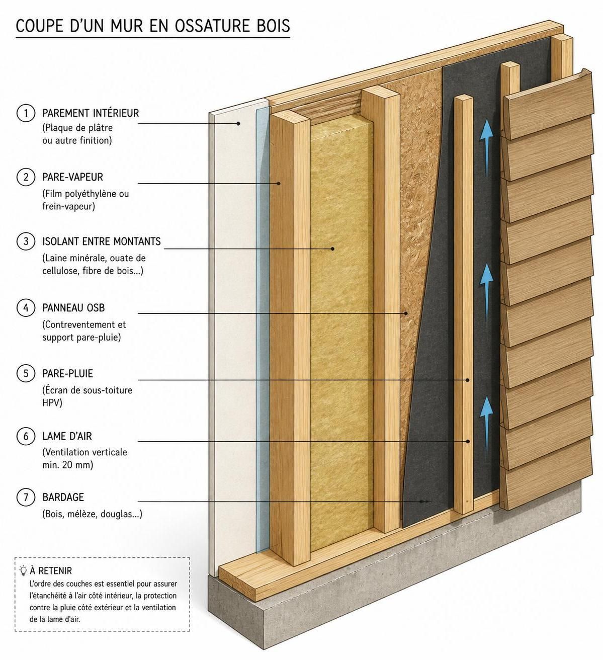 découvrez comment réaliser une coupe d'un mur en ossature bois avec un schéma détaillé, conseils d'isolation efficaces et une estimation des prix pour votre projet de construction.